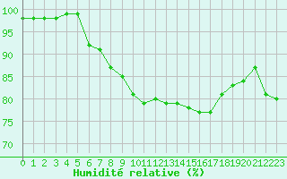 Courbe de l'humidit relative pour Quimper (29)