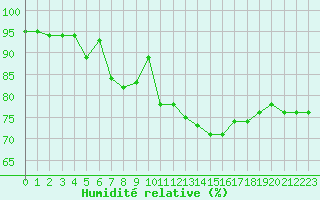 Courbe de l'humidit relative pour Saint-Julien-en-Quint (26)