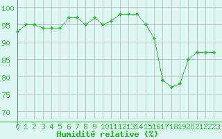 Courbe de l'humidit relative pour Lemberg (57)