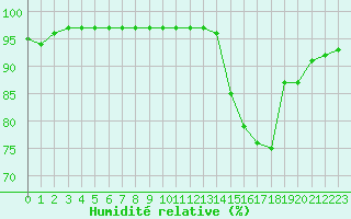 Courbe de l'humidit relative pour Toulouse-Blagnac (31)