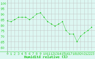 Courbe de l'humidit relative pour Pointe de Chassiron (17)