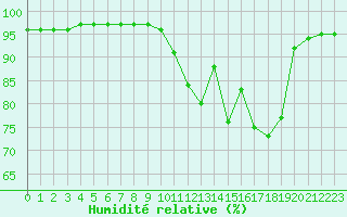 Courbe de l'humidit relative pour Baye (51)