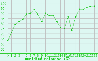 Courbe de l'humidit relative pour La Lande-sur-Eure (61)