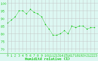 Courbe de l'humidit relative pour Cavalaire-sur-Mer (83)