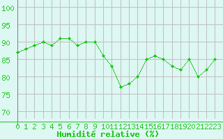 Courbe de l'humidit relative pour Saint-Philbert-sur-Risle (27)