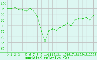 Courbe de l'humidit relative pour Hyres (83)