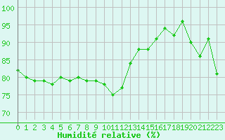 Courbe de l'humidit relative pour Reims-Prunay (51)