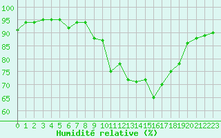 Courbe de l'humidit relative pour Porquerolles (83)