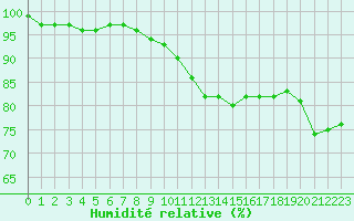 Courbe de l'humidit relative pour Dole-Tavaux (39)