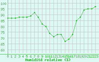 Courbe de l'humidit relative pour Saint-Bonnet-de-Four (03)