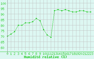 Courbe de l'humidit relative pour Saint-Maximin-la-Sainte-Baume (83)