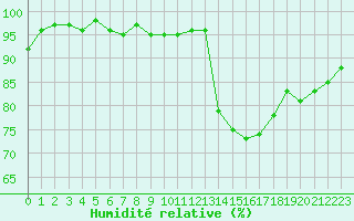 Courbe de l'humidit relative pour Challes-les-Eaux (73)