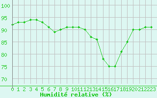 Courbe de l'humidit relative pour Nostang (56)