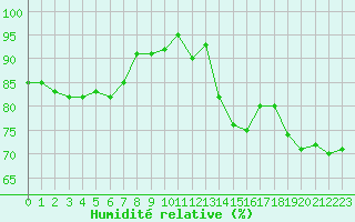 Courbe de l'humidit relative pour Eu (76)