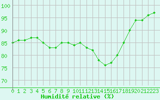 Courbe de l'humidit relative pour Guret Saint-Laurent (23)