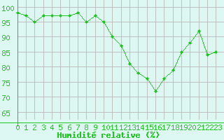 Courbe de l'humidit relative pour Les Pennes-Mirabeau (13)