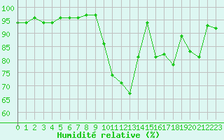 Courbe de l'humidit relative pour Forceville (80)