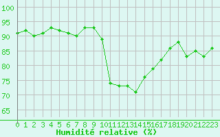 Courbe de l'humidit relative pour Saint-Jean-de-Vedas (34)
