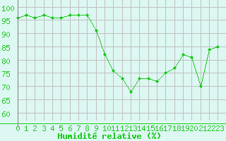 Courbe de l'humidit relative pour Cap Cpet (83)