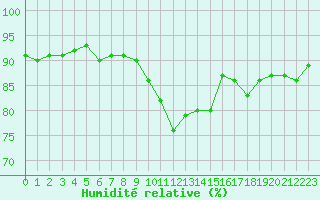 Courbe de l'humidit relative pour Cernay-la-Ville (78)