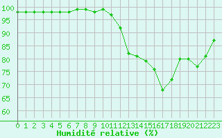 Courbe de l'humidit relative pour Saint-Mdard-d'Aunis (17)