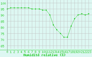 Courbe de l'humidit relative pour Angliers (17)