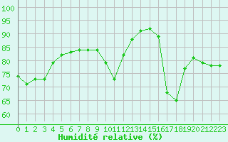 Courbe de l'humidit relative pour Sanary-sur-Mer (83)