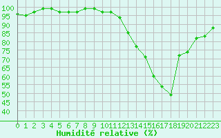 Courbe de l'humidit relative pour Clermont de l'Oise (60)