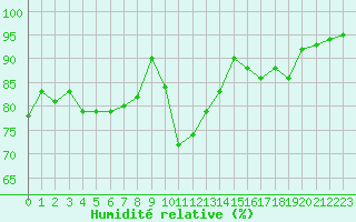 Courbe de l'humidit relative pour Mouilleron-le-Captif (85)