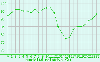 Courbe de l'humidit relative pour Courcouronnes (91)