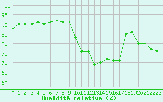 Courbe de l'humidit relative pour Biscarrosse (40)