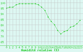 Courbe de l'humidit relative pour Fains-Veel (55)