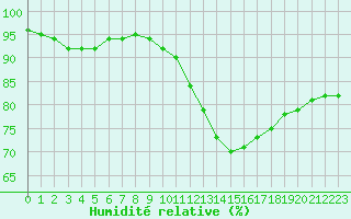 Courbe de l'humidit relative pour Biache-Saint-Vaast (62)