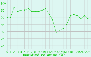 Courbe de l'humidit relative pour Sallles d'Aude (11)