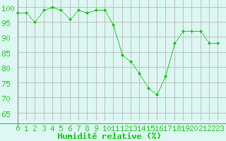 Courbe de l'humidit relative pour Grardmer (88)