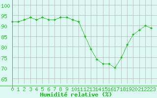 Courbe de l'humidit relative pour La Baeza (Esp)