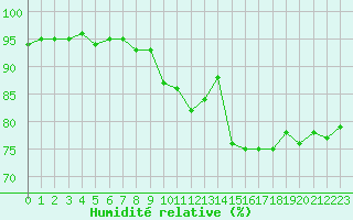 Courbe de l'humidit relative pour Roujan (34)