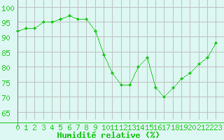 Courbe de l'humidit relative pour Pordic (22)