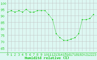 Courbe de l'humidit relative pour Kernascleden (56)