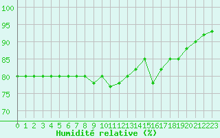 Courbe de l'humidit relative pour Ile de Groix (56)