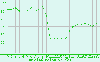 Courbe de l'humidit relative pour Connerr (72)
