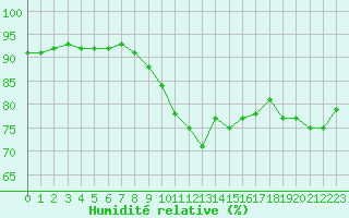 Courbe de l'humidit relative pour Cap Corse (2B)