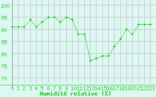 Courbe de l'humidit relative pour Sisteron (04)