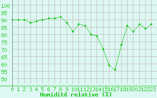 Courbe de l'humidit relative pour Pordic (22)