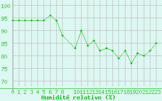 Courbe de l'humidit relative pour Mazres Le Massuet (09)