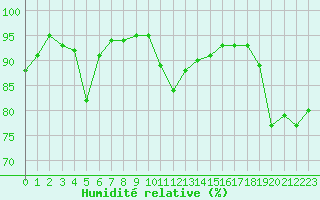 Courbe de l'humidit relative pour Mont-Aigoual (30)
