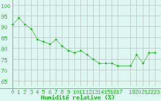 Courbe de l'humidit relative pour Cap de la Hague (50)