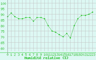 Courbe de l'humidit relative pour Berson (33)