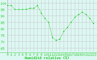 Courbe de l'humidit relative pour Marquise (62)