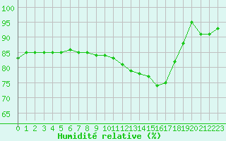Courbe de l'humidit relative pour Thomery (77)